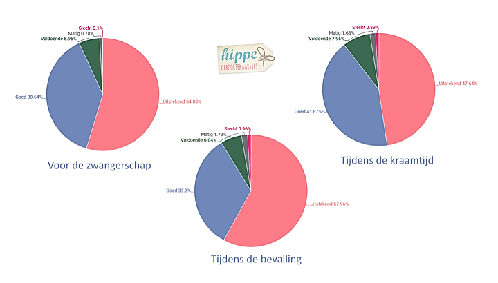 Vrouwen beoordelen hun verloskundige met gemiddeld een 8,5