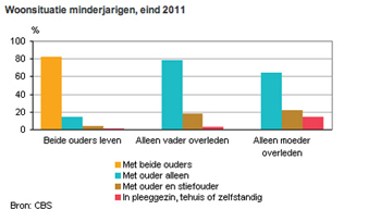 Na verlies moeder relatief vaak naar pleeggezin of zelfstandig wonen