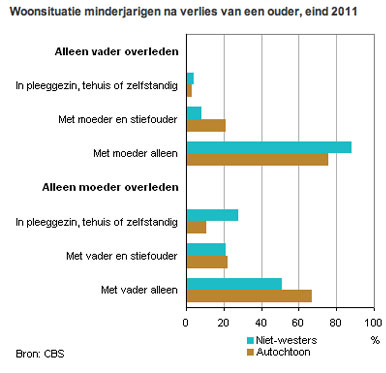 Na verlies moeder: niet-westerse half-wezen vaker zonder vader